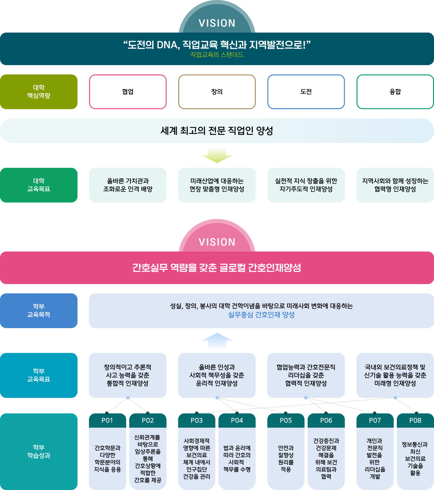 간호학과 비전/교육목적/목표 및 학습성과 이미지표